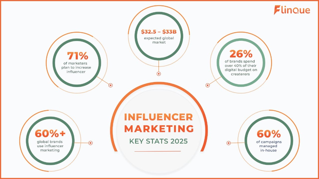 Influencer Marketing 2025